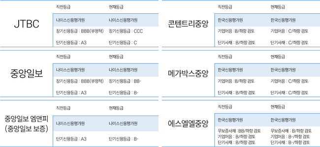 중앙홀딩스, JTBC 미상환에 회생 신청...2.8조 차입금 지배구조 흔든다
