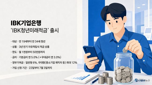 IBK기업은행, 첨단기업에 2000억 공급·청년적금 출시…기업·청년 금융지원 확대