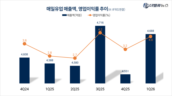매일유업, 저출산 위기 넘고 대 전환... \ 흰 우유\  틀 깨고 \ 종합 식품\ 으로