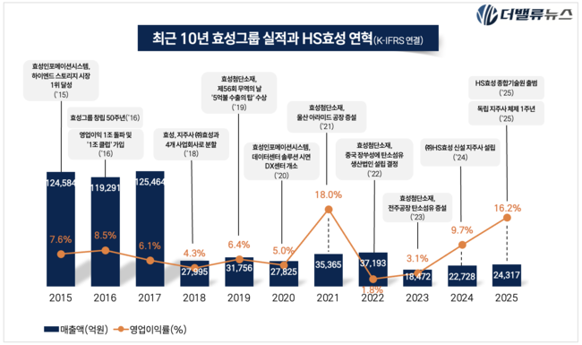 HS효성, 신설 지주사 2년차 홀로서기 박차…\ 타이어코드 1위\  넘어 실리콘 음극재로