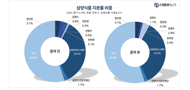 삼양식품 \