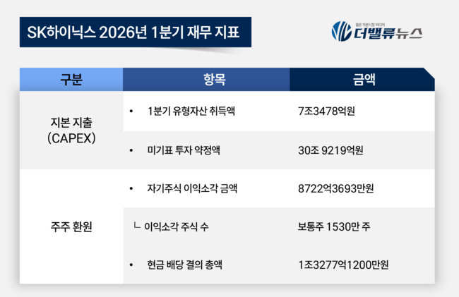 SK하이닉스, 초격차 투자에도 전력 질주..\ 사상최대 실적\ 의 \ 확대재생산 전략\ 
