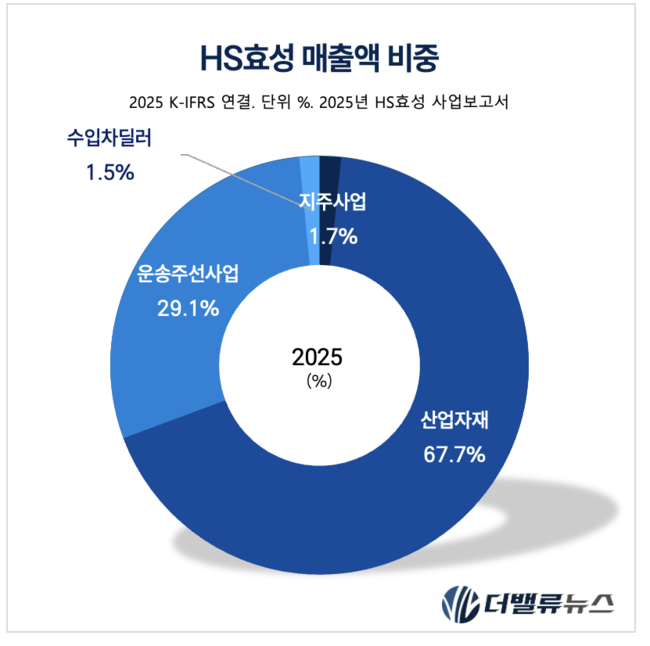 HS효성, 신설 지주사 2년차 홀로서기 박차…\ 타이어코드 1위\  넘어 실리콘 음극재로