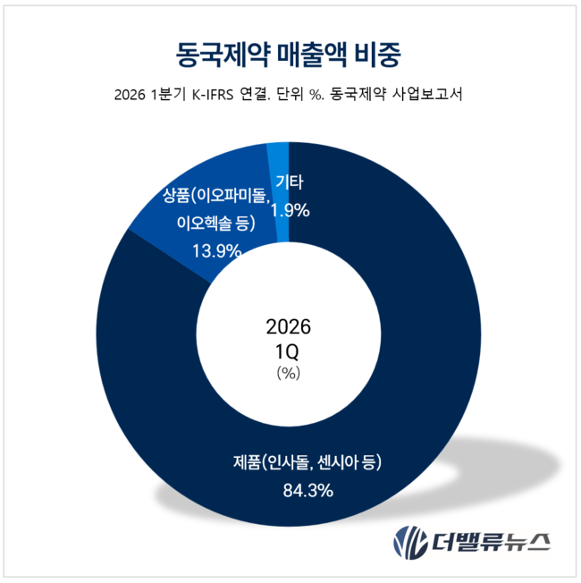 동국제약, 매출 1조 임박...인사돌 넘어 헬스케어로 성장