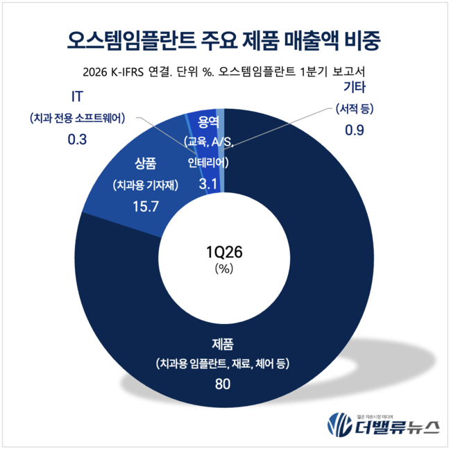 오스템임플란트, ‘치과의사 가르쳐 충성고객 만든다’ …’유럽·브라질\  업고 해외 매출 약 70%