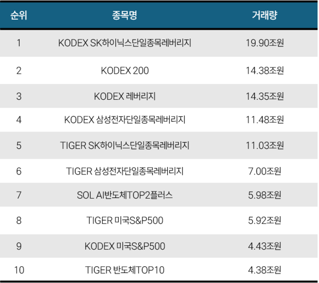 [위클리 ETF] 6월 3주차, 코스피 9000 이끈 반도체…SK하이닉스 레버리지 ETF 수익률 64%