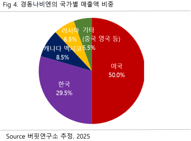 \ 경동나비엔, \ 리빙 기업\  변신 나선 미국 온수기 시장 키플레이어\ ...버핏연구소 독립리서치