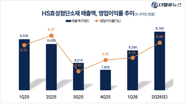HS효성, 신설 지주사 2년차 홀로서기 박차…\ 타이어코드 1위\  넘어 실리콘 음극재로