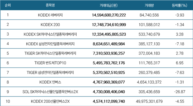 [위클리 ETF] 6월 2주차, HANARO 반도체핵심공정주도주 23.36% 1위…반도체 ETF가 시장 주도