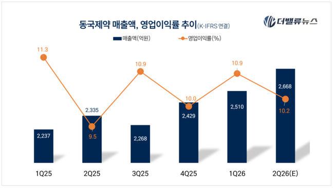 동국제약, 매출 1조 임박...인사돌 넘어 헬스케어로 성장