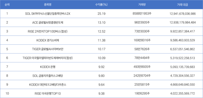 [위클리 ETF] 6월 1주차, SOL SK하이닉스 인버스2X 25.19% 1위…AI 랠리 후폭풍에 반도체 ETF ‘출렁’