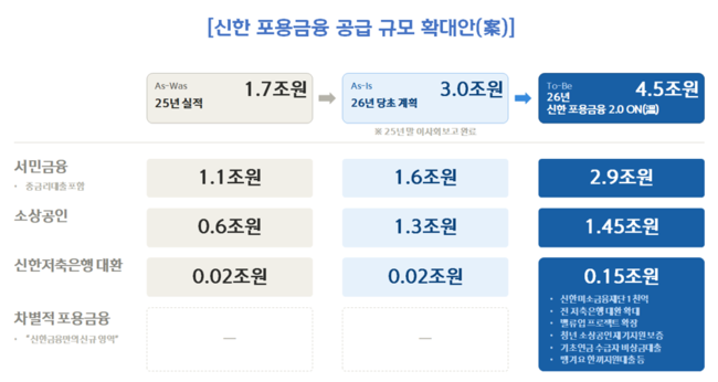 신한금융그룹, 5조 포용금융 가동...‘빚 탕감’ 넘어 신용평가 바꾼다