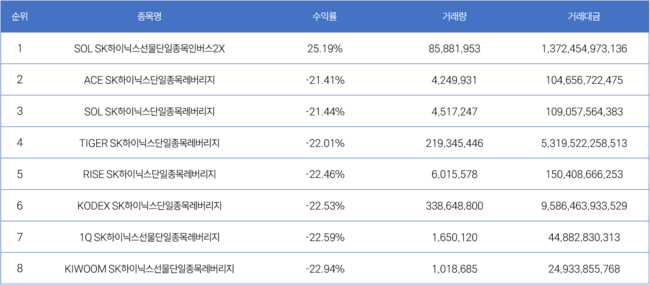 [위클리 ETF] 6월 1주차, SOL SK하이닉스 인버스2X 25.19% 1위…AI 랠리 후폭풍에 반도체 ETF ‘출렁’