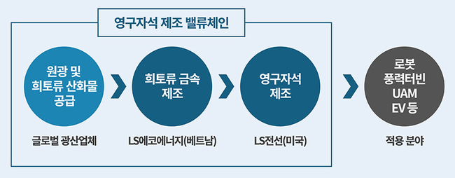 LS, 희토류·배터리·구리 소재 밸류체인 확대…핵심소재 공급망 강화