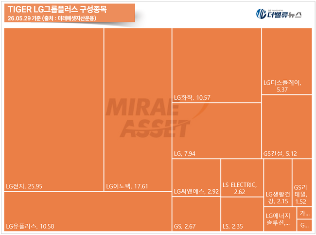 젠슨 황 방한 기대에 \ LG그룹주\  급등...TIGER LG그룹플러스, 장초반 괴리율 20%대 ‘주의보’