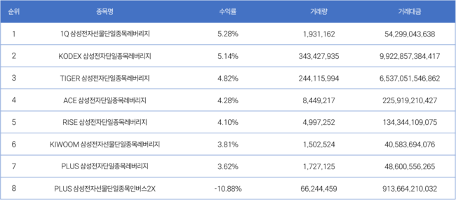 [위클리 ETF] 6월 1주차, SOL SK하이닉스 인버스2X 25.19% 1위…AI 랠리 후폭풍에 반도체 ETF ‘출렁’