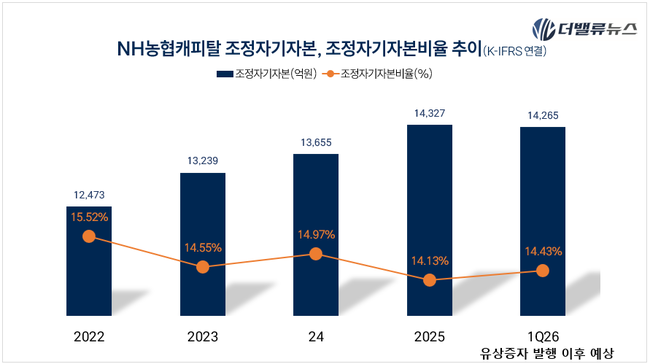 NH농협캐피탈, 1000억 유상증자 발행…자산 11조 육박, 중장기 성장기반 확충