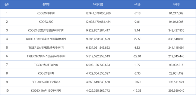[위클리 ETF] 6월 1주차, SOL SK하이닉스 인버스2X 25.19% 1위…AI 랠리 후폭풍에 반도체 ETF ‘출렁’