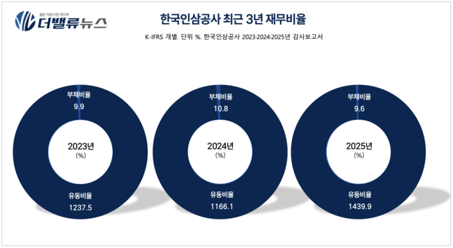 KGC, 체질 개선으로 수익성 점프