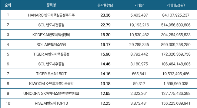[위클리 ETF] 6월 2주차, HANARO 반도체핵심공정주도주 23.36% 1위…반도체 ETF가 시장 주도