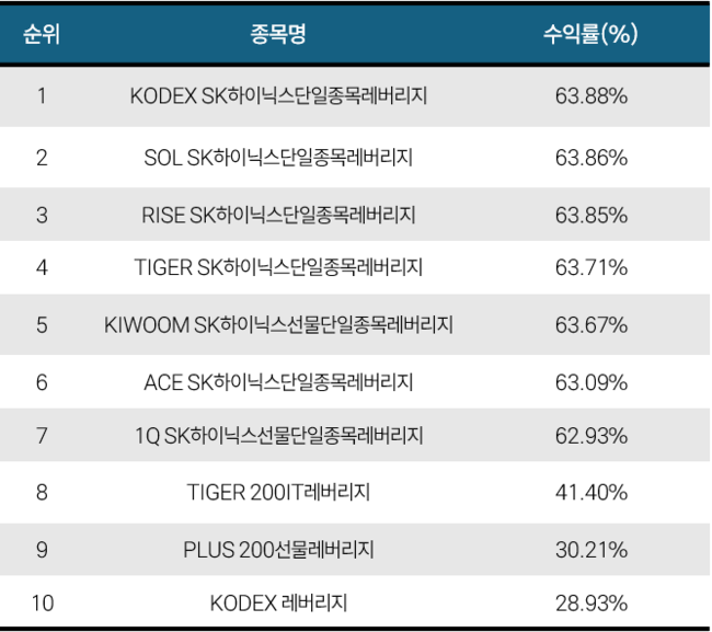 [위클리 ETF] 6월 3주차, 코스피 9000 이끈 반도체…SK하이닉스 레버리지 ETF 수익률 64%