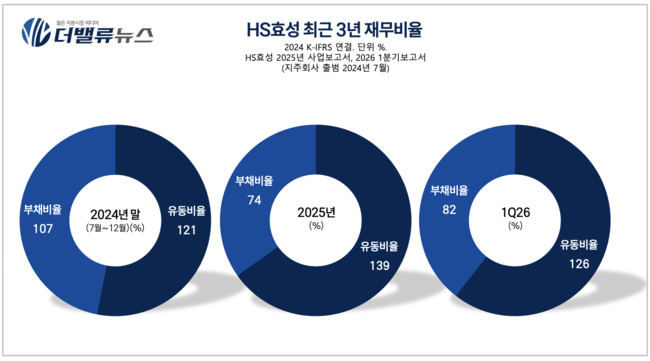HS효성, 신설 지주사 2년차 홀로서기 박차…\ 타이어코드 1위\  넘어 실리콘 음극재로