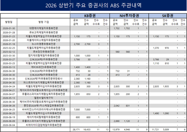 [2026 상반기 리그테이블] ⑦KB증권, ABS 4년 연속 \ 지존\ (至尊)... 공모금액 2.8조 넘사벽