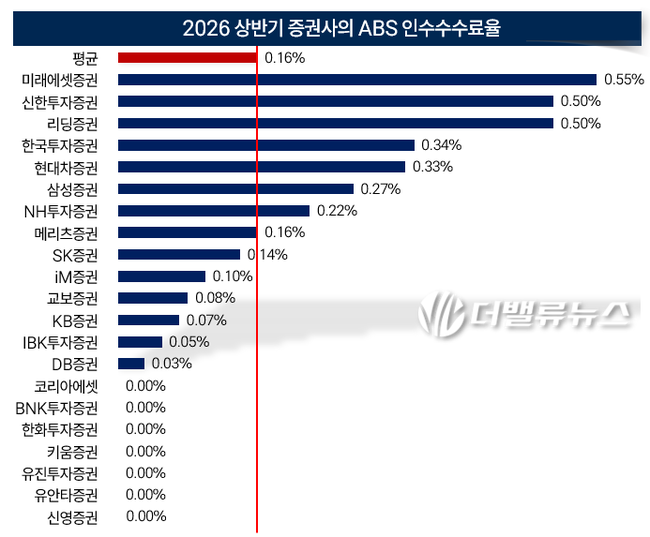 [2026 상반기 리그테이블] ⑦KB증권, ABS 4년 연속 \ 지존\ (至尊)... 공모금액 2.8조 넘사벽