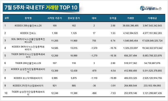 [위클리 ETF] 7月 5주차, ‘PLUS 태양광&ESS’ 수익률 톱 18.17%...신재생·원유 ETF 강세
