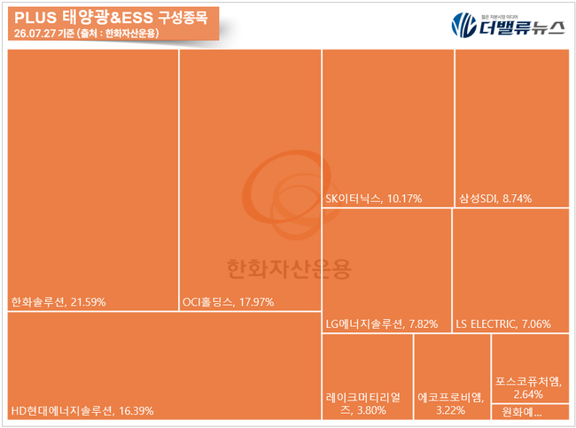 [위클리 ETF] 7月 5주차, ‘PLUS 태양광&ESS’ 수익률 톱 18.17%...신재생·원유 ETF 강세
