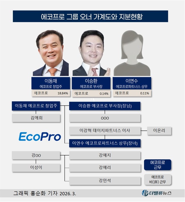 [대기업집단 탐구] 75. 에코프로, 환경기업서 ‘배터리 소재 제국’으로…인니 니켈·2세 승계 시험대