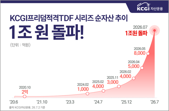 [더밸류 브리핑] 오늘의 운용사 소식...삼성자산운용·NH-아문디자산운용·KCGI자산운용