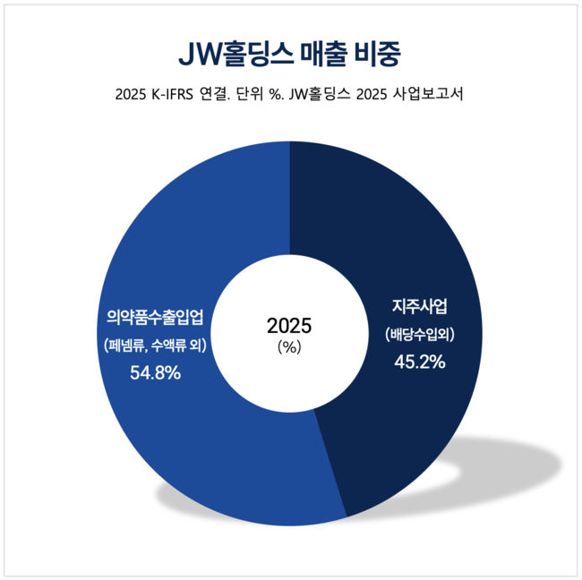 JW홀딩스, \ 지주사 족쇄\  풀고 \ 신약 명가\ 로 전환