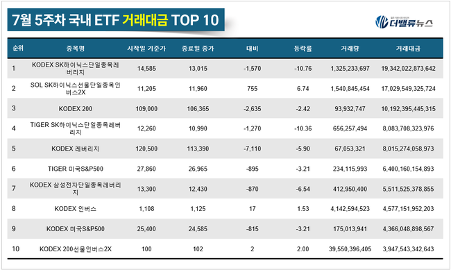[위클리 ETF] 7月 5주차, ‘PLUS 태양광&ESS’ 수익률 톱 18.17%...신재생·원유 ETF 강세