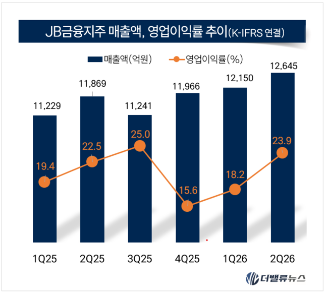 JB금융지주, 2Q 순이익 2196억...상반기 순이익 \ 역대 최고\ ·전년동기比 5.7%↑