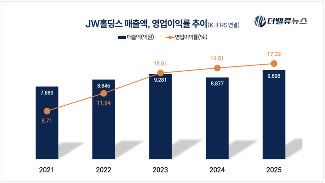 JW홀딩스, \ 지주사 족쇄\  풀고 \ 신약 명가\ 로 전환