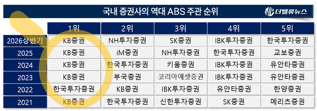 [2026 상반기 리그테이블] ⑦KB증권, ABS 4년 연속 \ 지존\ (至尊)... 공모금액 2.8조 넘사벽