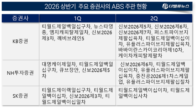 [2026 상반기 리그테이블] ⑦KB증권, ABS 4년 연속 \ 지존\ (至尊)... 공모금액 2.8조 넘사벽
