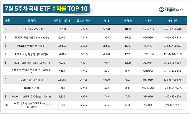 [위클리 ETF] 7月 5주차, ‘PLUS 태양광&ESS’ 수익률 톱 18.17%...신재생·원유 ETF 강세