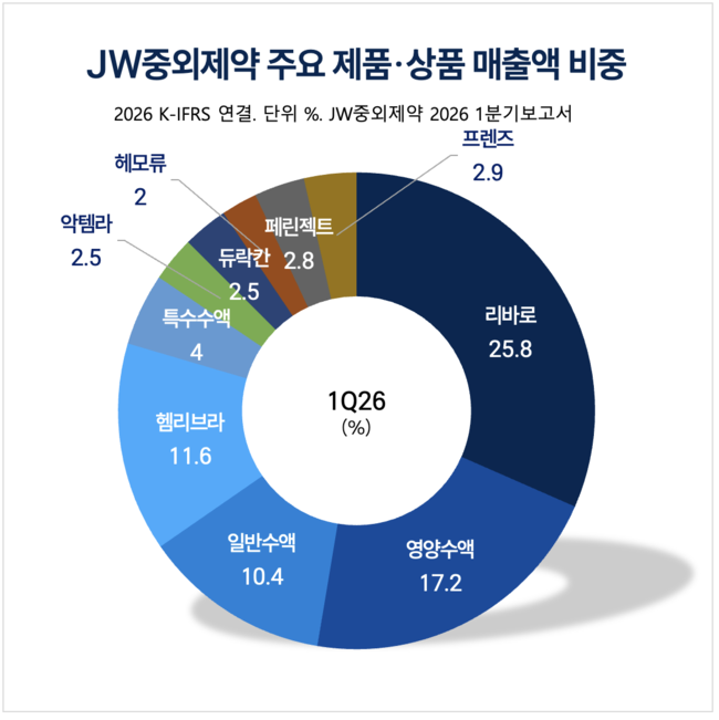 JW홀딩스, \ 지주사 족쇄\  풀고 \ 신약 명가\ 로 전환