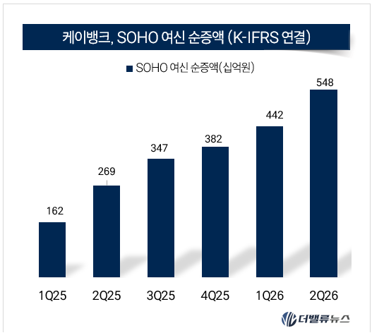 케이뱅크, 상반기 \ 순이익 601억\ …개인사업자 대출 \ 2배 확대\ ·고객 \ 1645만 돌파\ 
