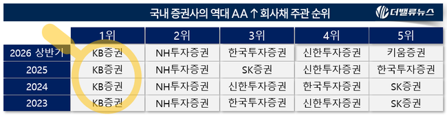 [2026 상반기 리그테이블] ③KB증권, AA↑ 우량 회사채  \ 6년 연속\  지존(至尊)