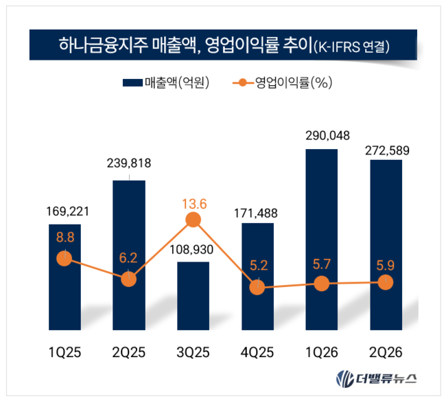 하나금융, 상반기 순익 2조4029억…전년동기比 4.4%↑·수수료익 37.7% 증가