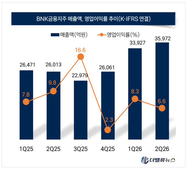 BNK금융, 상반기 경상순익 4558억…비은행 58.6%↑·자사주 600억 소각
