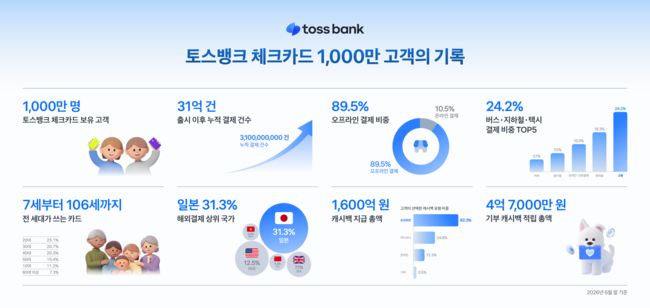 [더밸류 브리핑] 오늘의 토스·토스뱅크 소식...자립준비청년 멘토링·체크카드 1000만 돌파