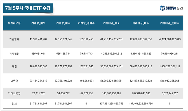 [위클리 ETF] 7月 5주차, ‘PLUS 태양광&ESS’ 수익률 톱 18.17%...신재생·원유 ETF 강세