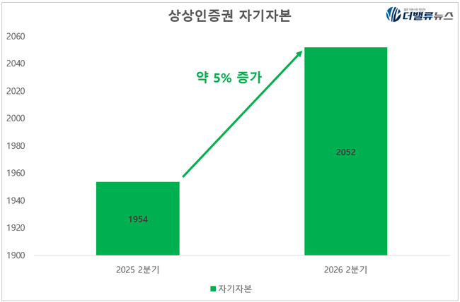 상상인증권, 상반기 순익 111억 \ 흑자전환\ …수협은행 매각 협의 속 체질개선