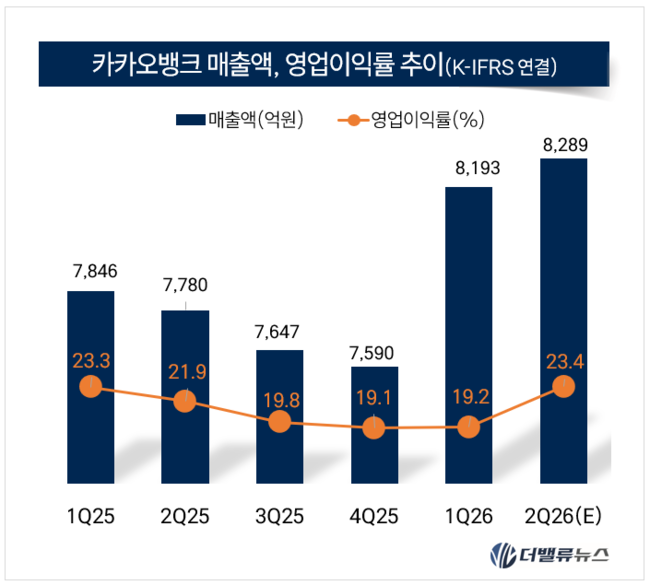 [실적] 카카오뱅크, 상반기 순이익 3280억 ‘역대 최대’…개인사업자 대출 \ 3.7조\ 로 확대