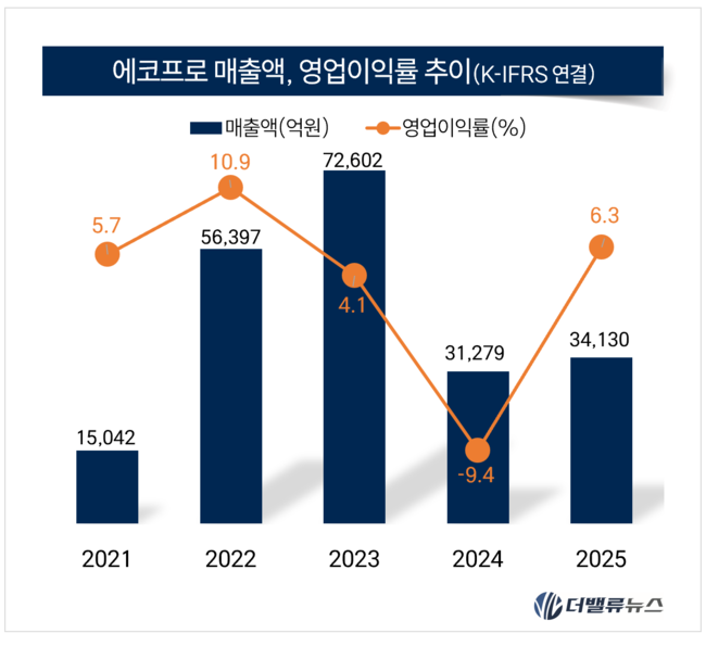 [대기업집단 탐구] 75. 에코프로, 환경기업서 ‘배터리 소재 제국’으로…인니 니켈·2세 승계 시험대