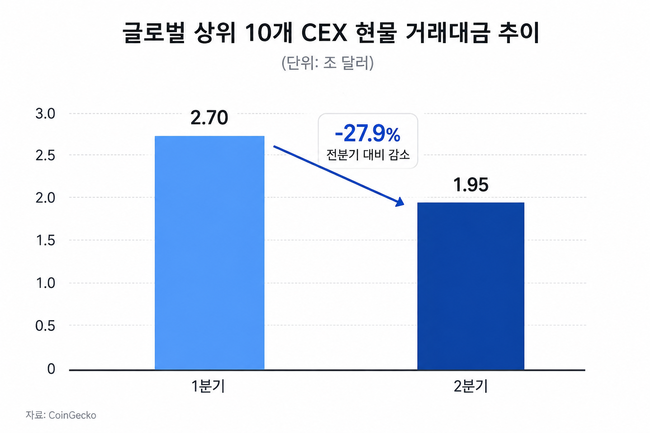 두나무, 2Q 영업이익 235억 ‘뚝’…거래절벽에 전분기比 73.3%↓, 하반기 반등할까